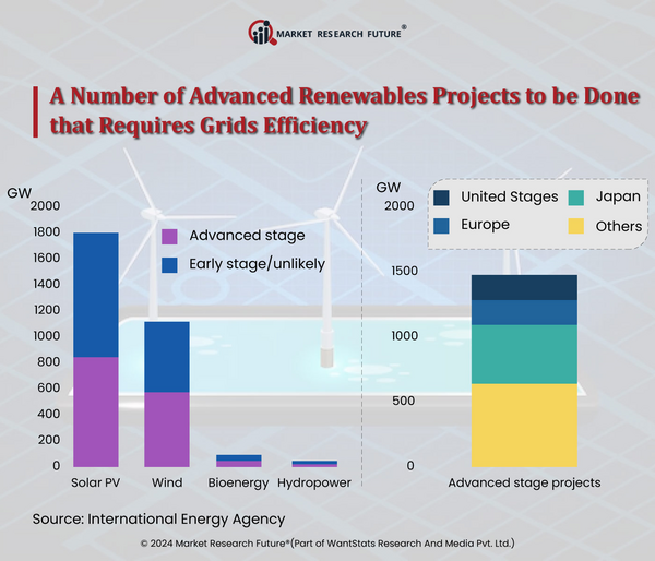 US to get Benefits from Grid-Enhancing Technologies in 2024