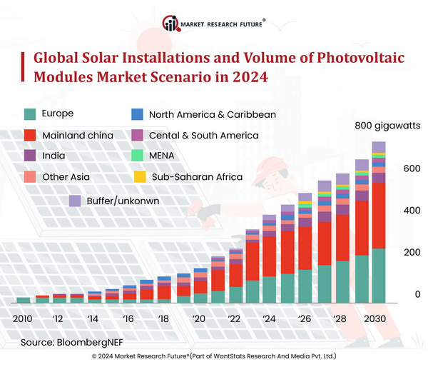 New Innovation in 2024 can Lead to Increasing Solar Panel Output in 2024
