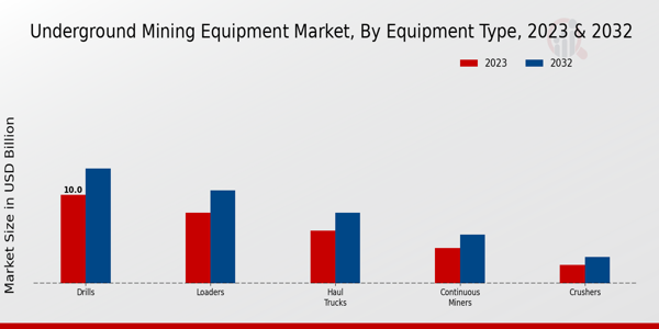 Underground Mining Equipment Market By Equipment Type