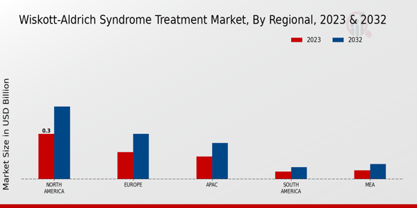 Wiskott-Aldrich Syndrome Treatment Market Regional Insights