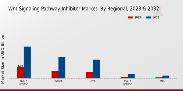 WNT Signaling Pathway Inhibitor Market Regional Insights
