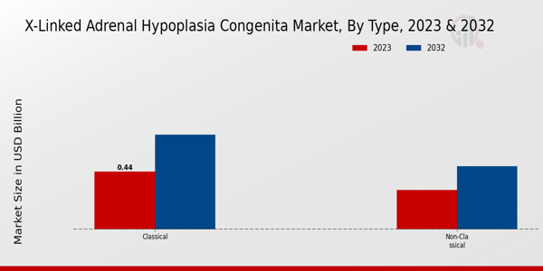X-Linked Adrenal Hypoplasia Congenita Market Type Insights