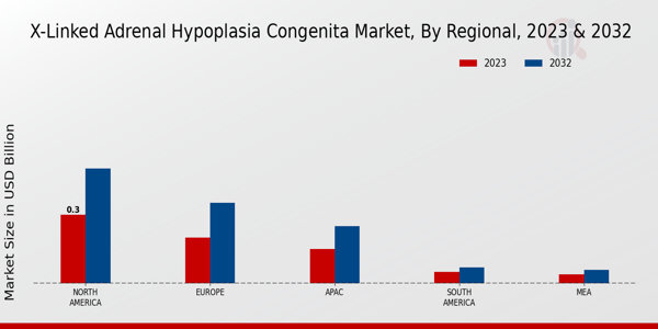 X-Linked Adrenal Hypoplasia Congenita Market Regional Insights