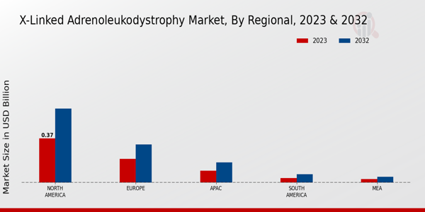 X-Linked Adrenoleukodystrophy Market Regional