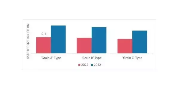Balsa Wood Market, by Type, 2022 & 2032